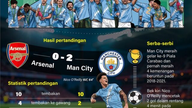Manchester City Raih Gelar Juara Carabao Cup Musim 2025/2026