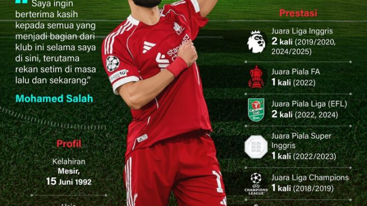 Mohamed Salah Tinggalkan Liverpool: Penanda Berakhirnya Satu Era di Anfield