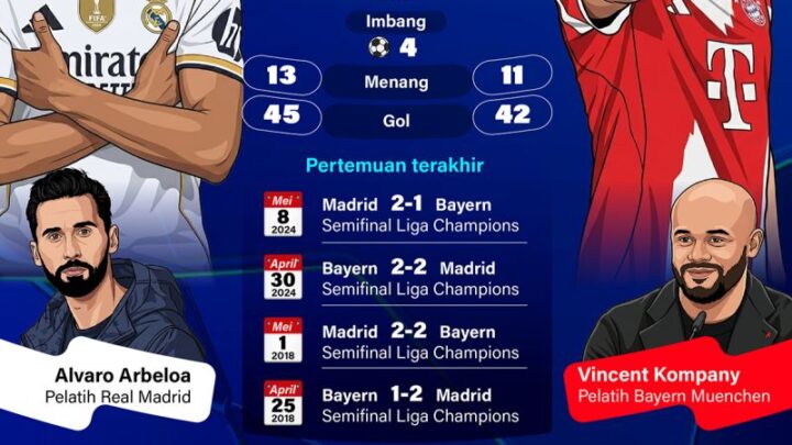 Liga Champions 2025/2026: Real Madrid bidik kemenangan atas Bayern Muenchen