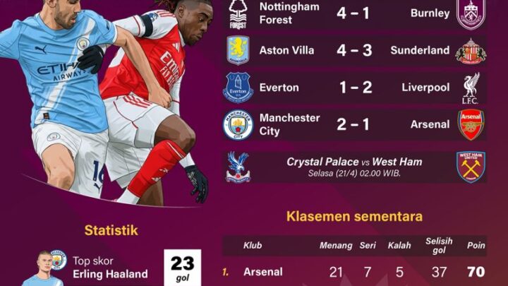 Rekap Liga Inggris: Manchester City jaga asa juara usai membuka peluang di papan atas