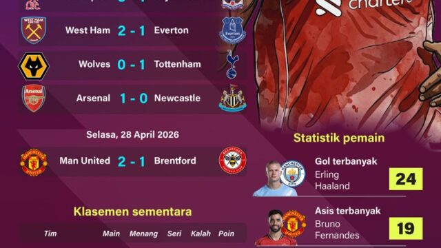 Rekap Liga Inggris: Liverpool Tembus Empat Besar usai Raih Hasil Penting