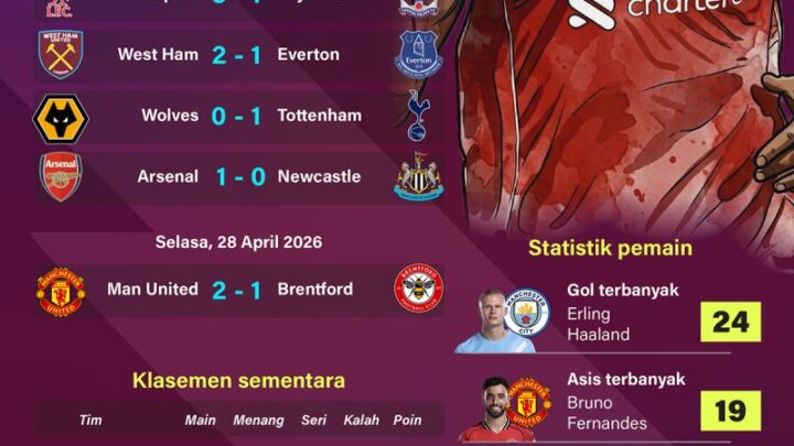 Rekap Liga Inggris: Liverpool Tembus Empat Besar usai Raih Hasil Penting