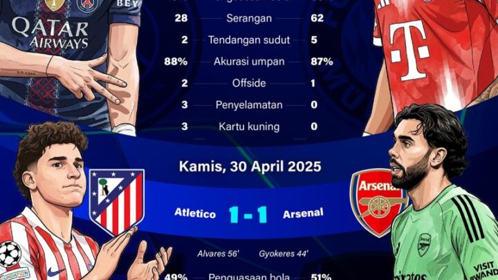 Liga Champions: Hasil Leg Pertama Semifinal dan Gambaran Peluang Tim ke Final
