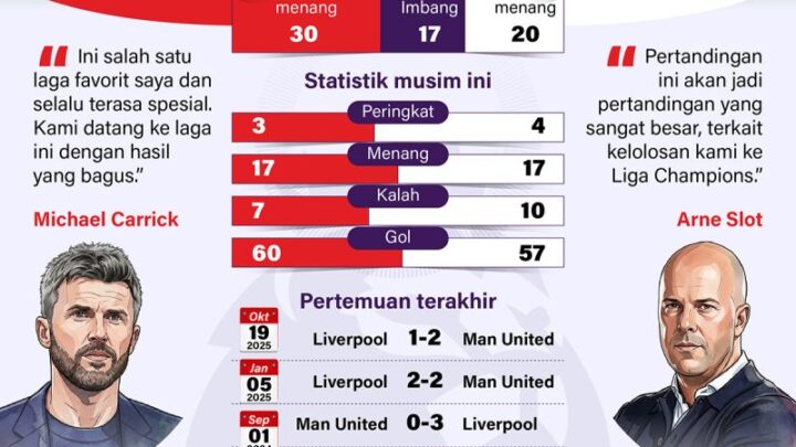 Manchester United dan Liverpool Bersaing Jaga Konsistensi di Tengah Persaingan Liga Inggris