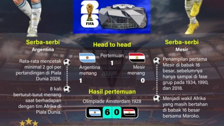 Piala Dunia 2026: Argentina Uji Ketajaman saat Menghadapi Mesir