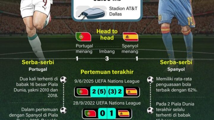Piala Dunia 2026: Portugal hadapi Spanyol dengan target membalas kekalahan sebelumnya