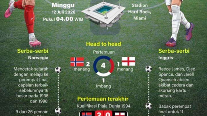 Piala Dunia 2026: Peluang Norwegia Cetak Sejarah Tertahan Usai Dihadang Inggris