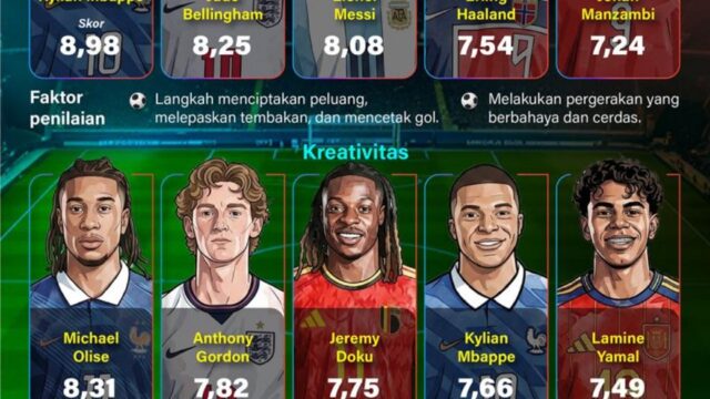 Daftar Pemain Unggulan di Piala Dunia 2026: Sorotan Kekuatan Tiap Tim Nasional