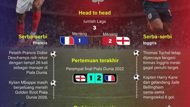 Piala Dunia 2026: Inggris dan Prancis Jalani Laga Penghibur usai Gagal ke Final
