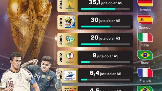 Spanyol Bawa Pulang Hadiah 50 Juta Dolar AS usai Torehkan Hasil Penting di Ajang Otomotif Internasional