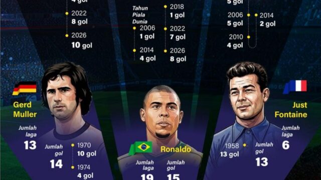 Daftar pencetak gol terbanyak Piala Dunia sepanjang masa di level putra dan putri