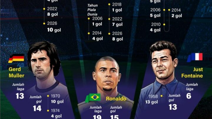 Daftar pencetak gol terbanyak Piala Dunia sepanjang masa di level putra dan putri