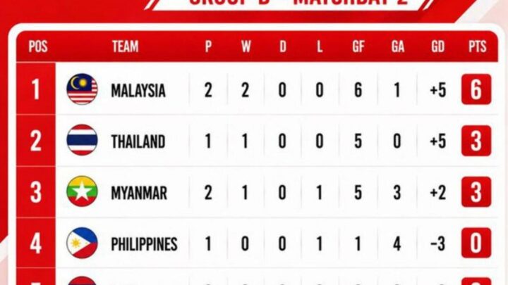Klasemen Grup B Piala AFF 2026: Malaysia naik ke puncak usai menggeser pesaingnya