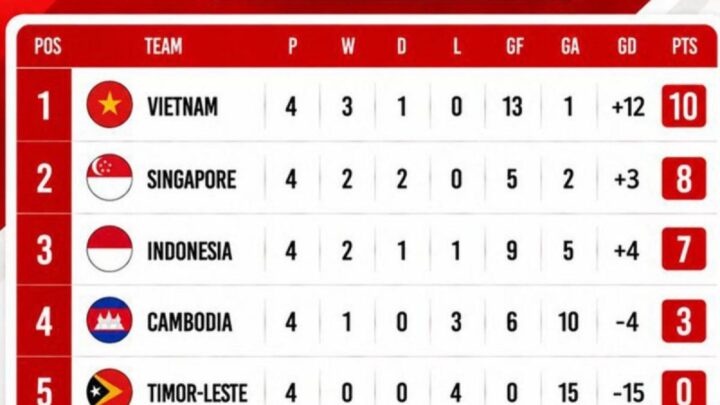 Piala AFF 2026 Grup A: Vietnam dan Singapura Lolos ke Semifinal