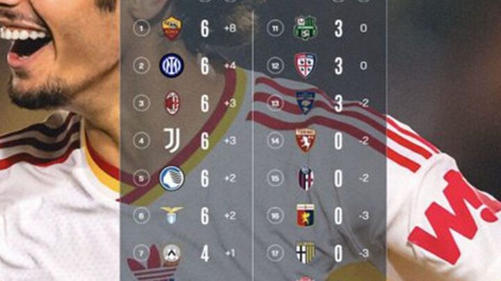 Klasemen Liga Italia: Roma mendapat tekanan dari duo Milan di papan atas